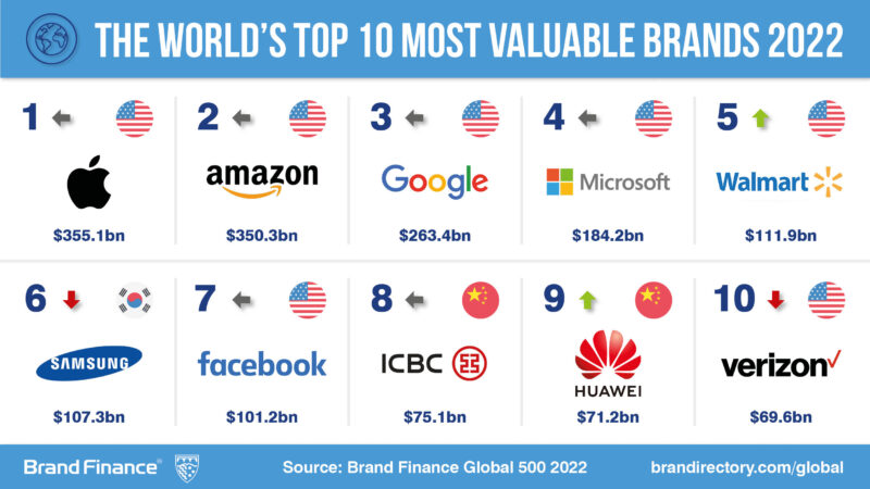 Top 10 World S Most Valuable Brands In 2022 2023 Hot Sex Picture