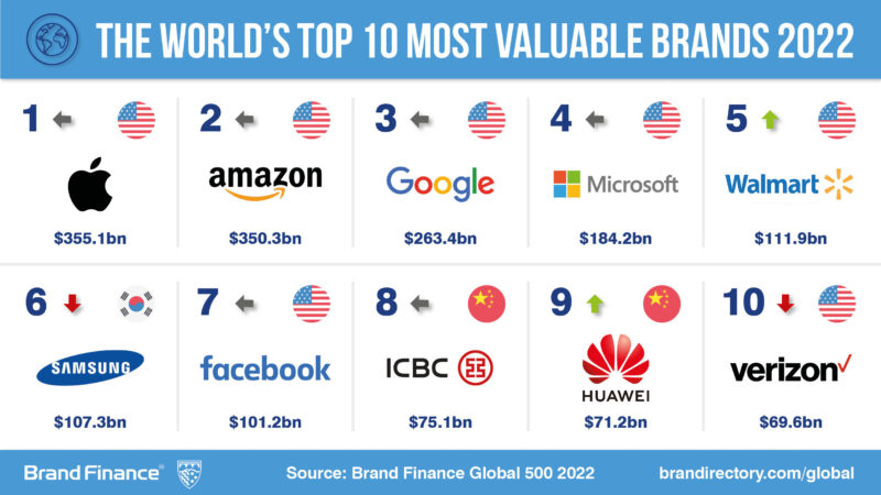 The World s Top 10 Most Valuable Brands In 2022 Retailsee